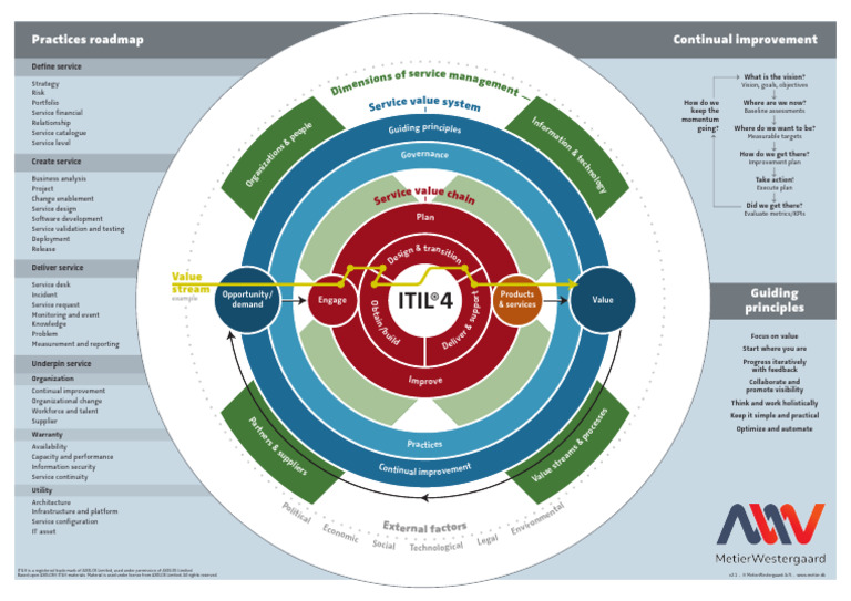 ITIL 4 Overview v2.1 | PDF | Information Technology | Information ...