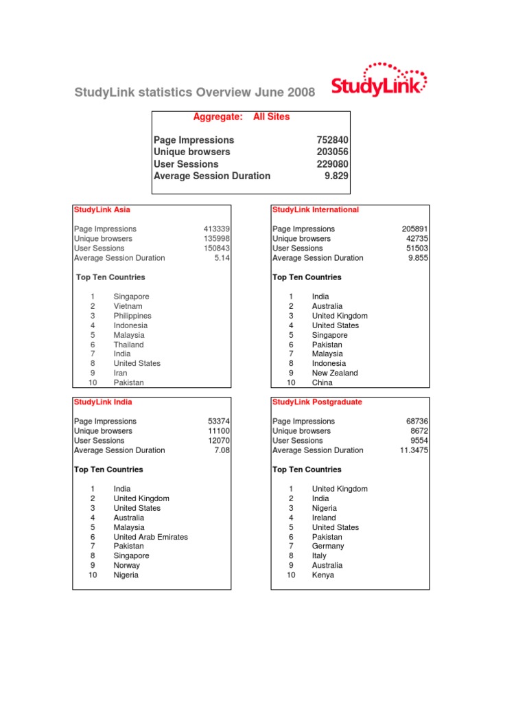 StudyLink Statistics Overview June 2008 | PDF | Business | Computers
