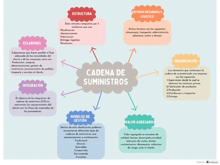 Mapa Mental Cadena de Suministros | PDF