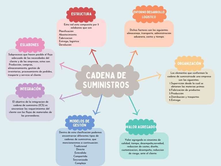 Estructura de la Cadena de Suministro | PDF | Logística | Negocios ...