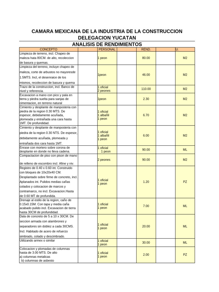 Rendimientos de Mano de Obra 2025 CMIC | PDF | Materiales de ...