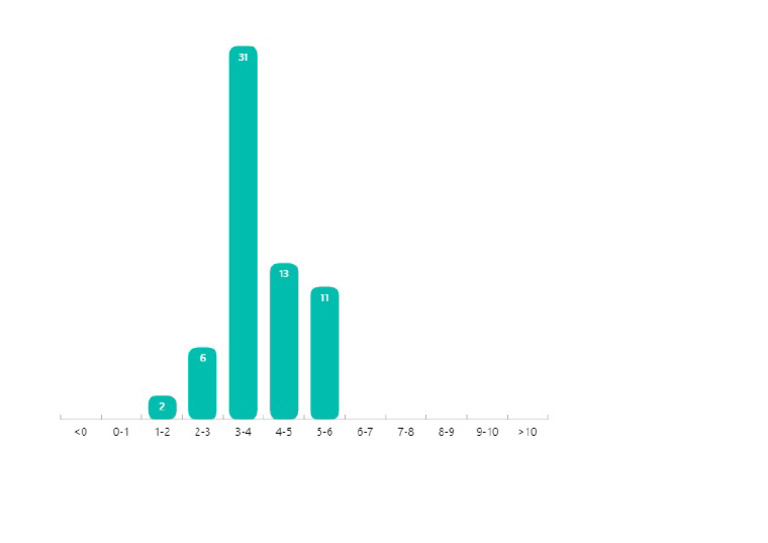 Toxicity Distribution of Apis Chart PDF