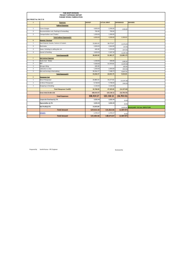 GSF PROJECT CLOSING REPORT | PDF | Expense | Industrial Processes
