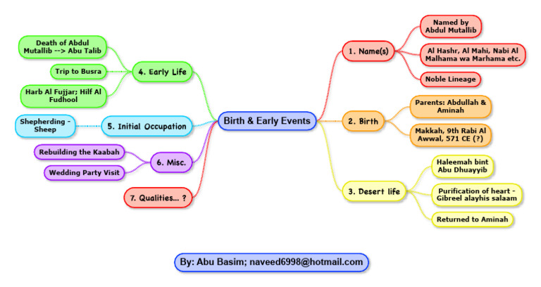 Birth & Early Events | PDF
