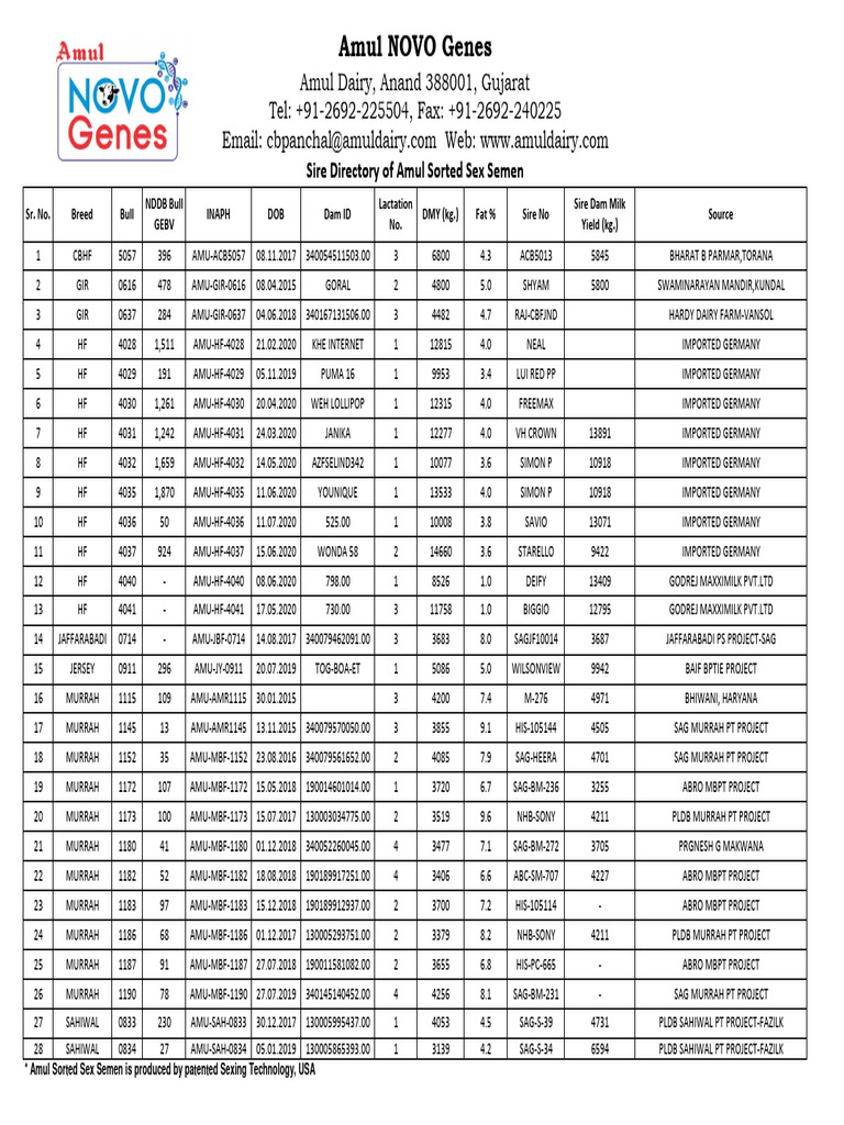 Amul Bull Sire Directory 2023 | PDF | Domesticated Animals | Dairy