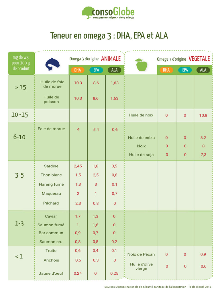 Tableau des aliments riches en oméga-3 | PDF | Bien-être