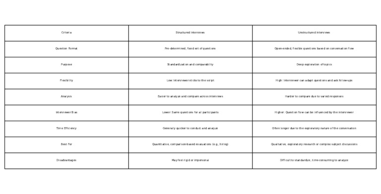Structured vs Unstructured Interviews | PDF