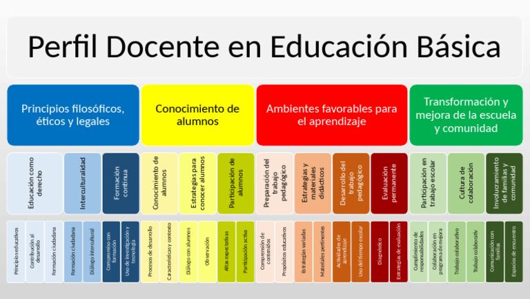 Perfil Docente en Educación Básica | PDF | Maestros | Evaluación