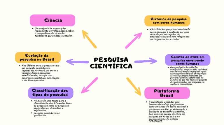 Mapa Mental Pesquisa Científica | PDF | Science | Humano