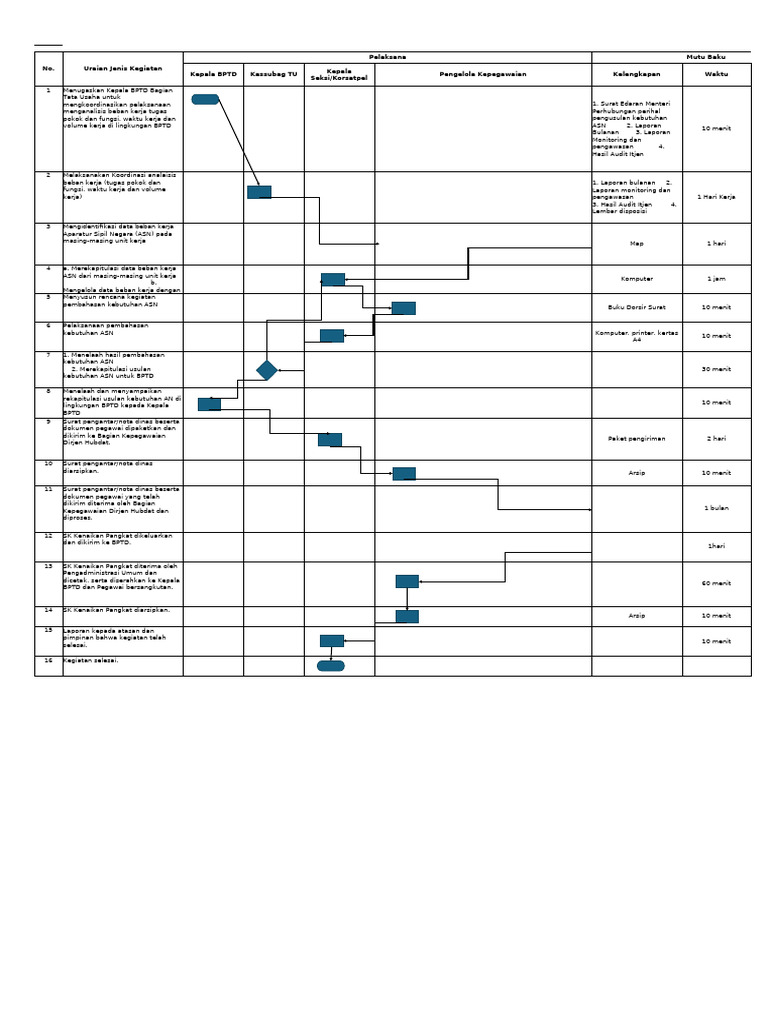 SOP Flowchart 12 | PDF