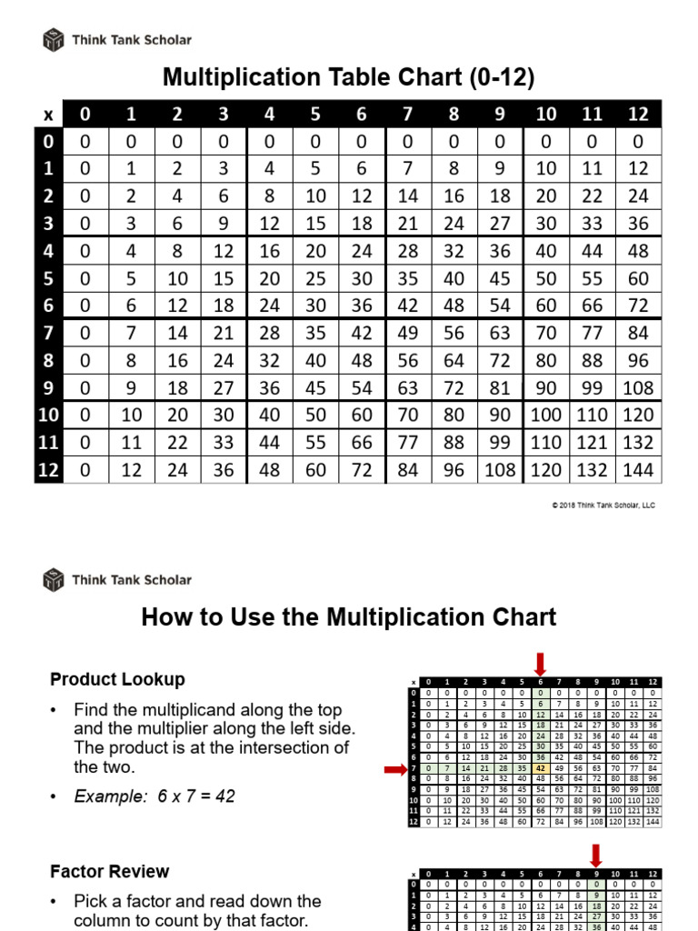 Multiplication and Division Table Chart 0 12 Printable Free PDF