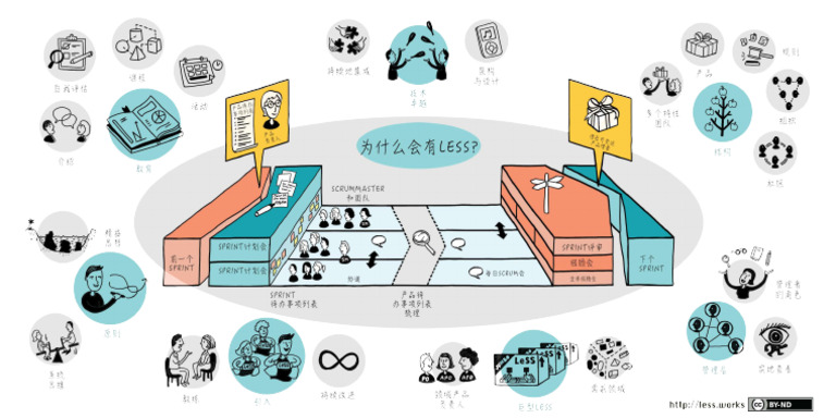 LeSS Overview Diagram - ZH CN | PDF