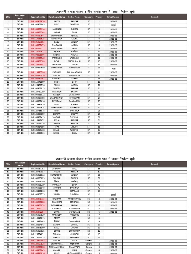 Bither Panchayat Beneficiary List 2021 | PDF