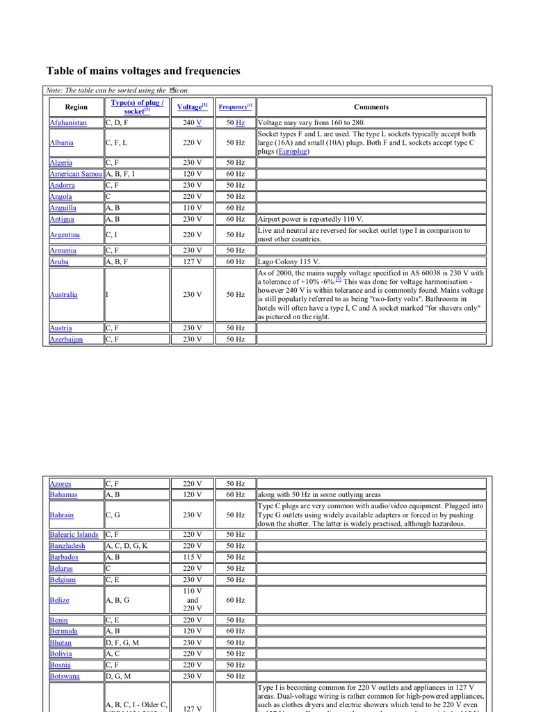 Dubai Power Socket and Plug Types | PDF | Ac Power Plugs And Sockets ...