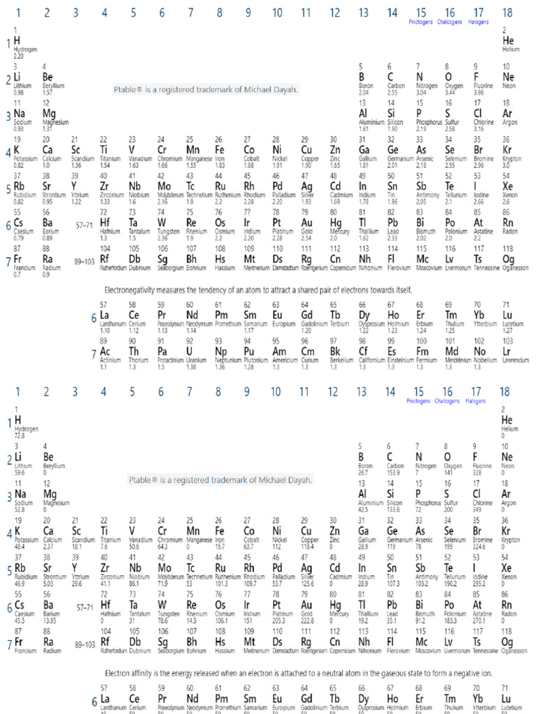 Periodic Table of The Elements | PDF