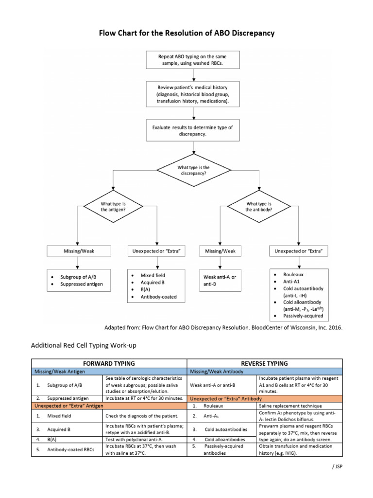 ABO Discrepancy Resolution Flowchart | PDF | Blood Type | Medical ...