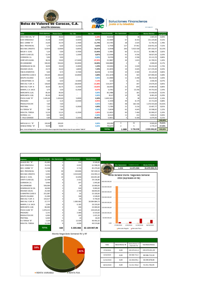 Resumen de Mercado de La BVC Semana Culminada El 18102024 | PDF ...
