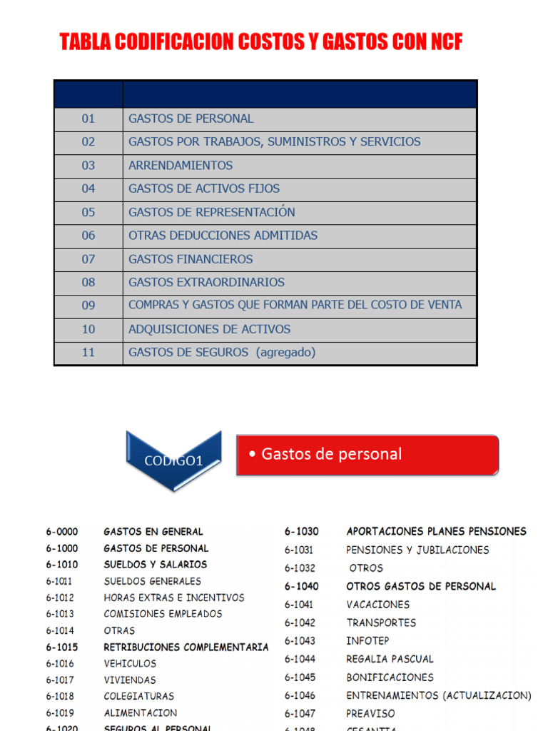 Clasificación de Gastos y Costos Empresariales | PDF