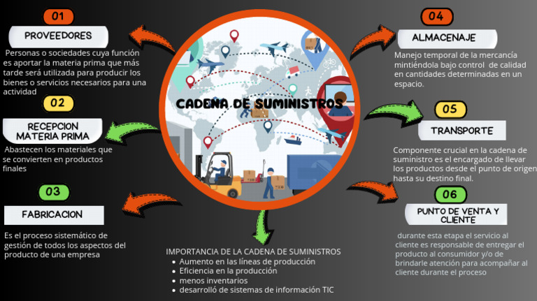 Optimización de la Cadena de Suministro | PDF