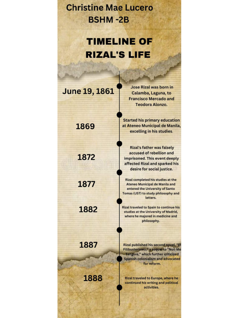 Timeline of Rizal | PDF