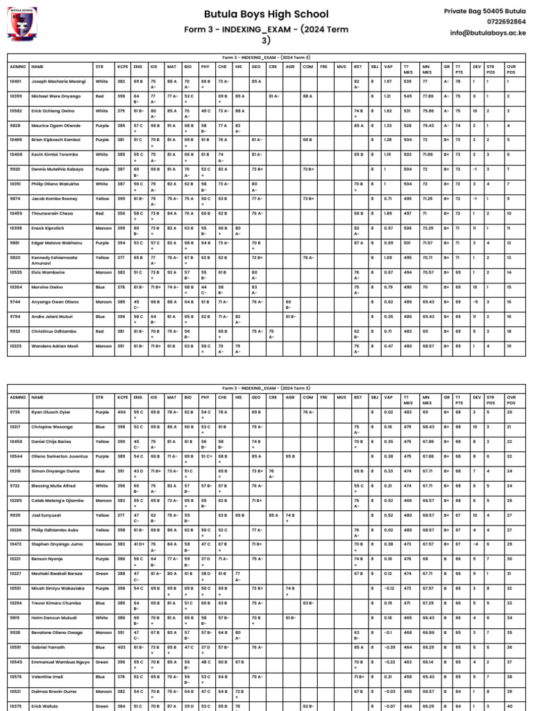 Butula Boys High School Exam Results 2024 | PDF