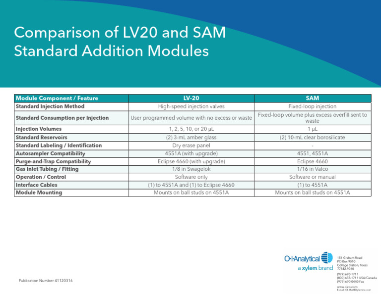 Comparision LV20 To SAM Standard Addition Modules 4112 | PDF