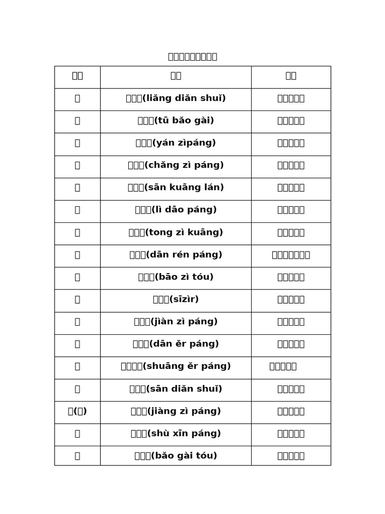 汉字偏旁部首名称表Chinese character radicals | PDF