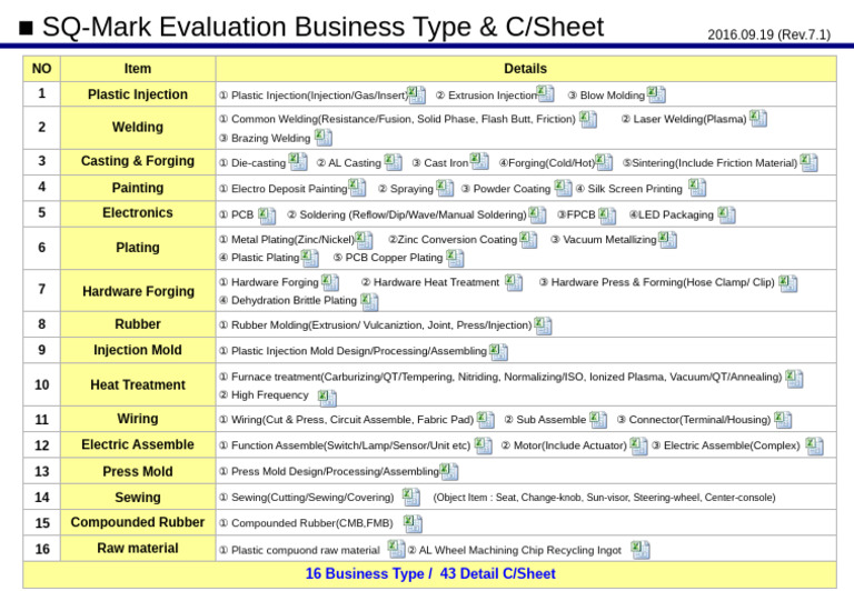 SQ Audit Checksheet | PDF | Welding | Construction