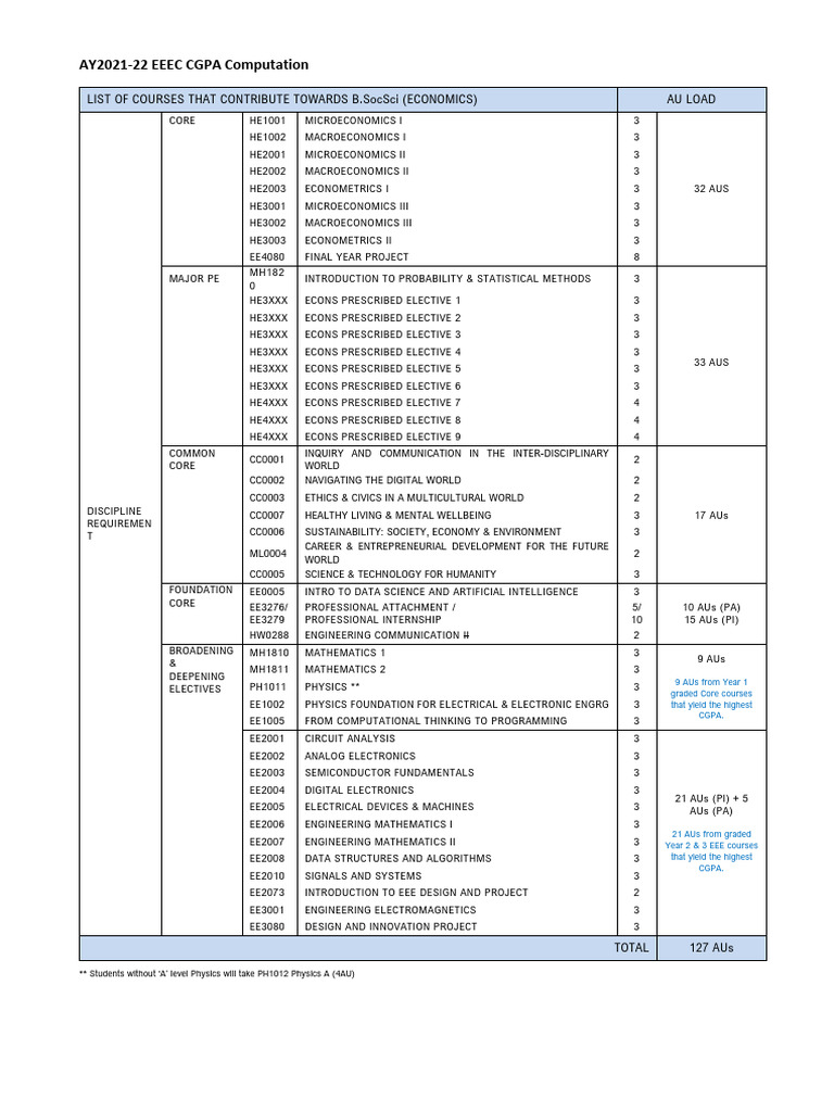 AY2021-22 B.SocSci Economics Courses | PDF | Economics | Engineering