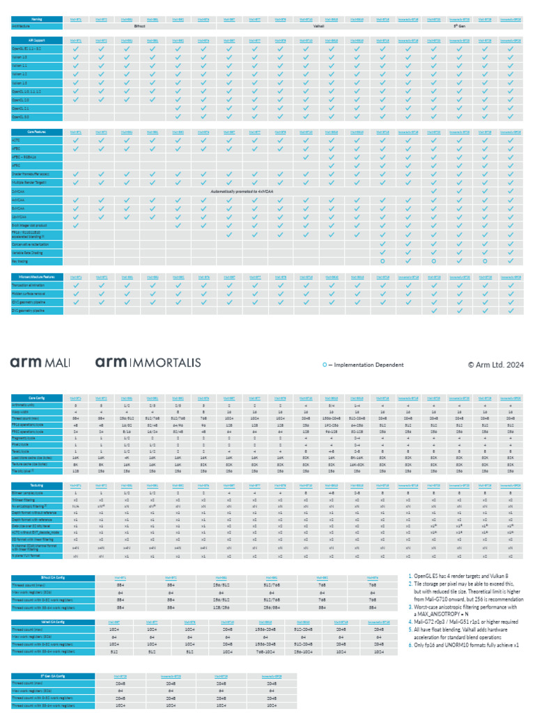ARM Mali GPU Series Overview | PDF | 3 D Computer Graphics | Computer ...
