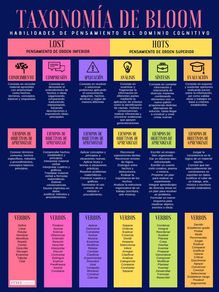 Niveles de la Taxonomía de Bloom | PDF | Pensamiento | Aprendizaje