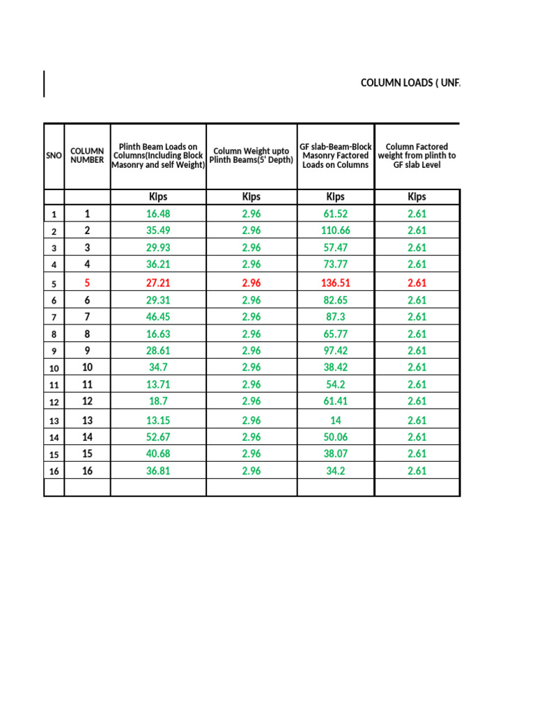 Sadi Loads | PDF | Column | Civil Engineering