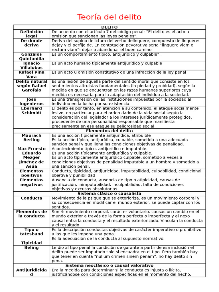 Elementos y Teorías del Delito en Derecho | PDF | Derecho penal ...