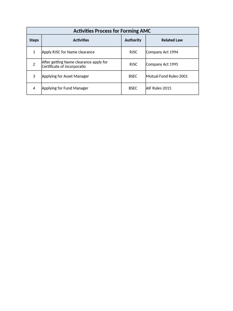 AMC Formation Process Overview | PDF | Financial Services | Corporations