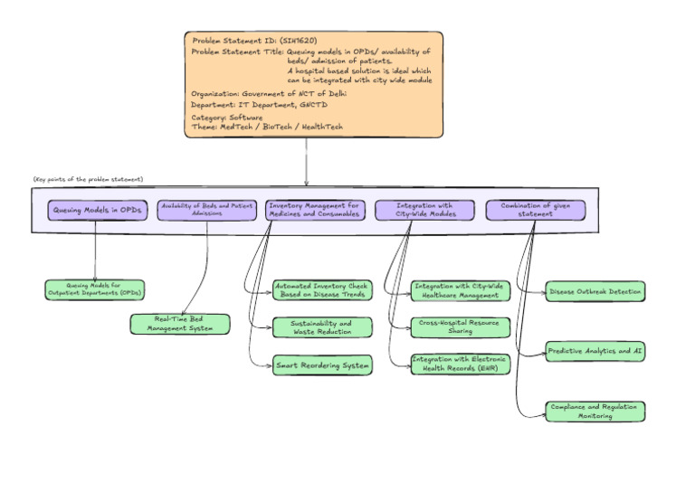 OPD PROJECT FLOW BASIC.svg | PDF | Public Services | Health Care
