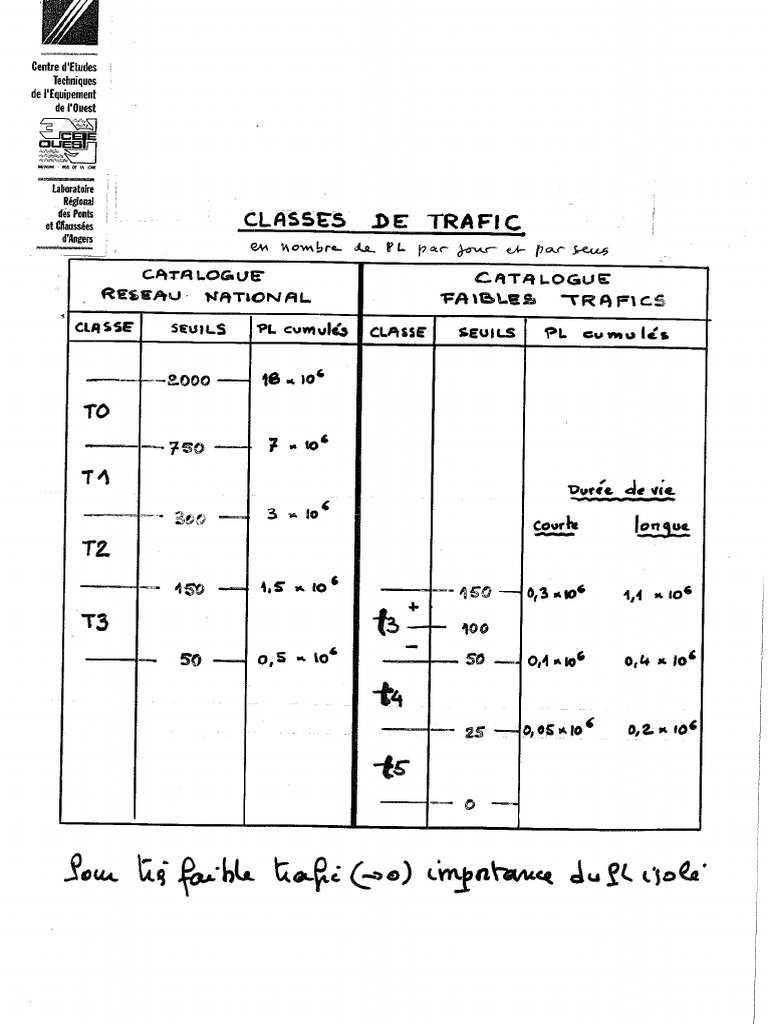 classes de trafics | PDF