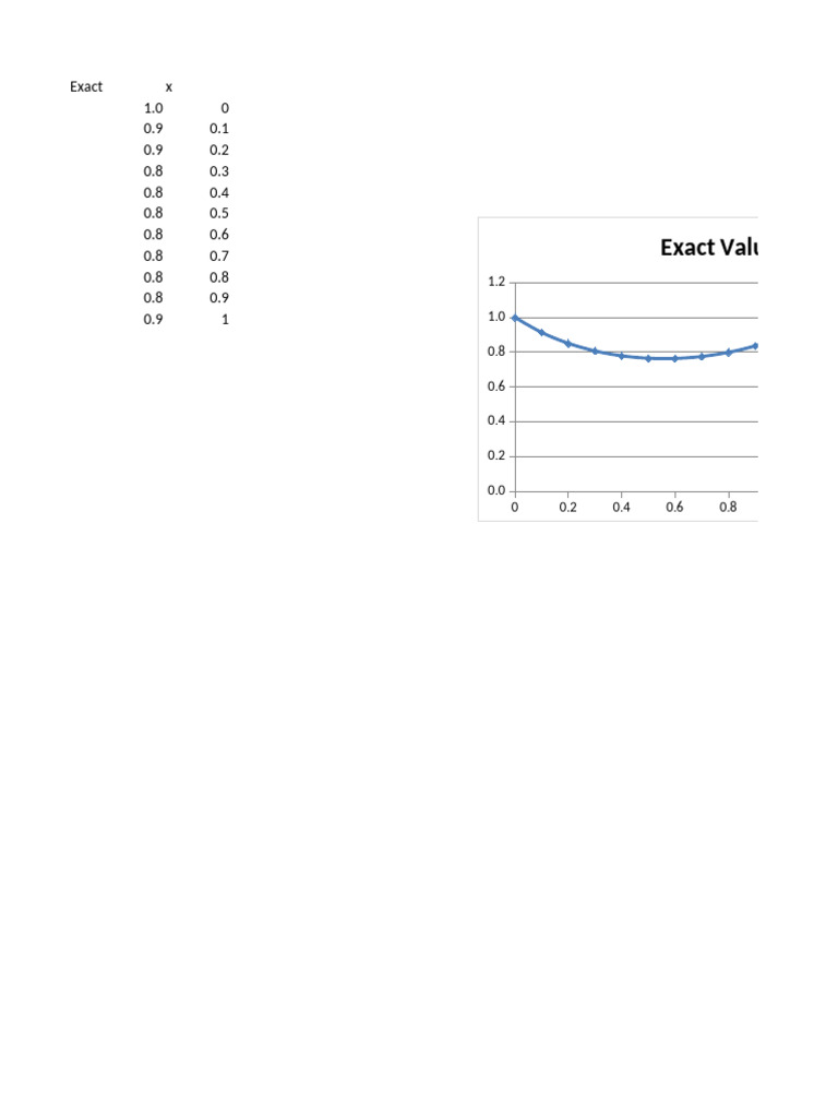 Euler Method Journal Example 2 Graph | PDF