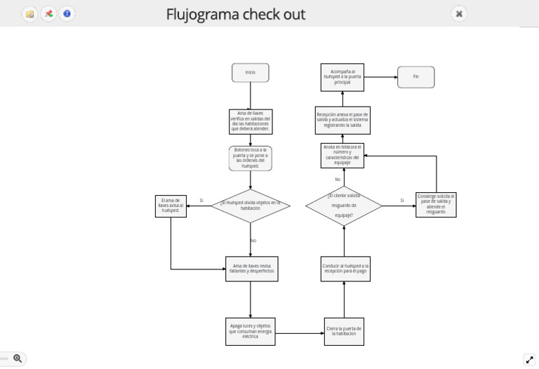 Flujograma de Check Out en Hotel | PDF