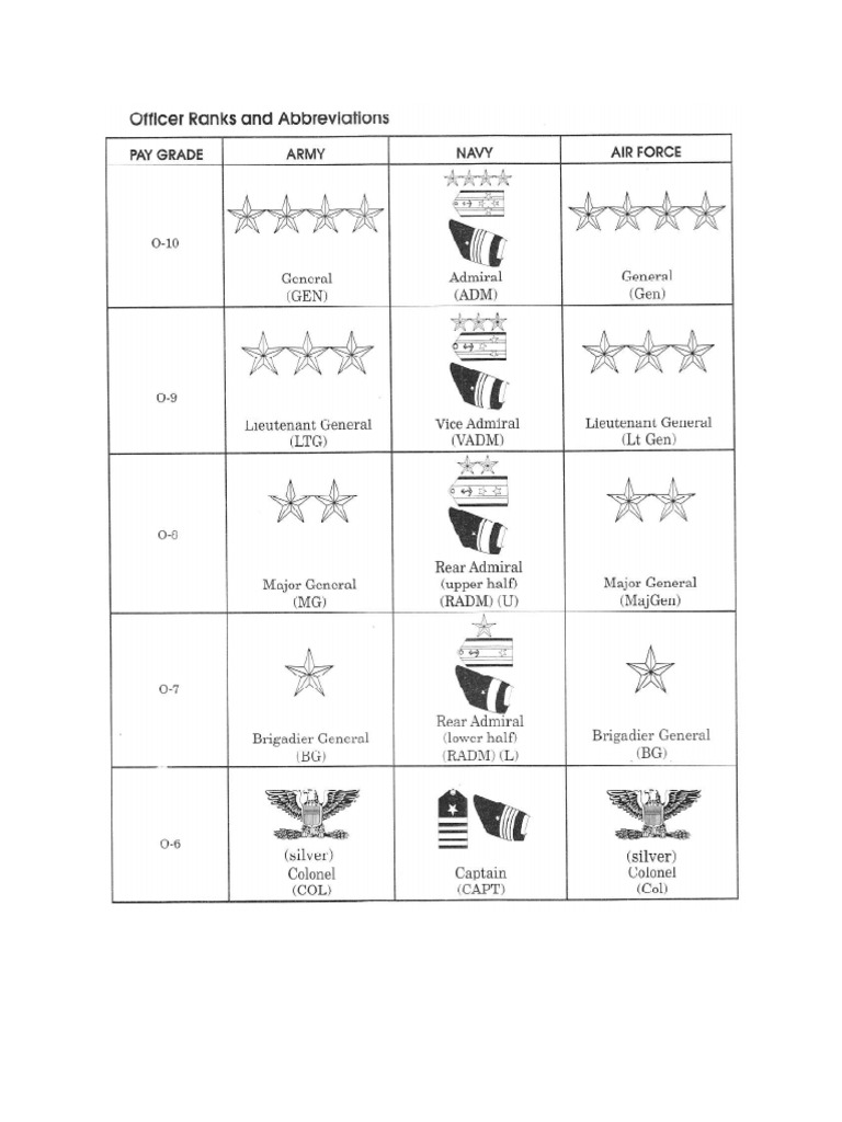 Military Ranks | PDF