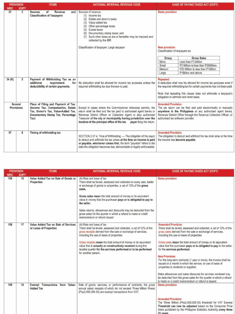 BIR EOPT Summary Pointers | PDF