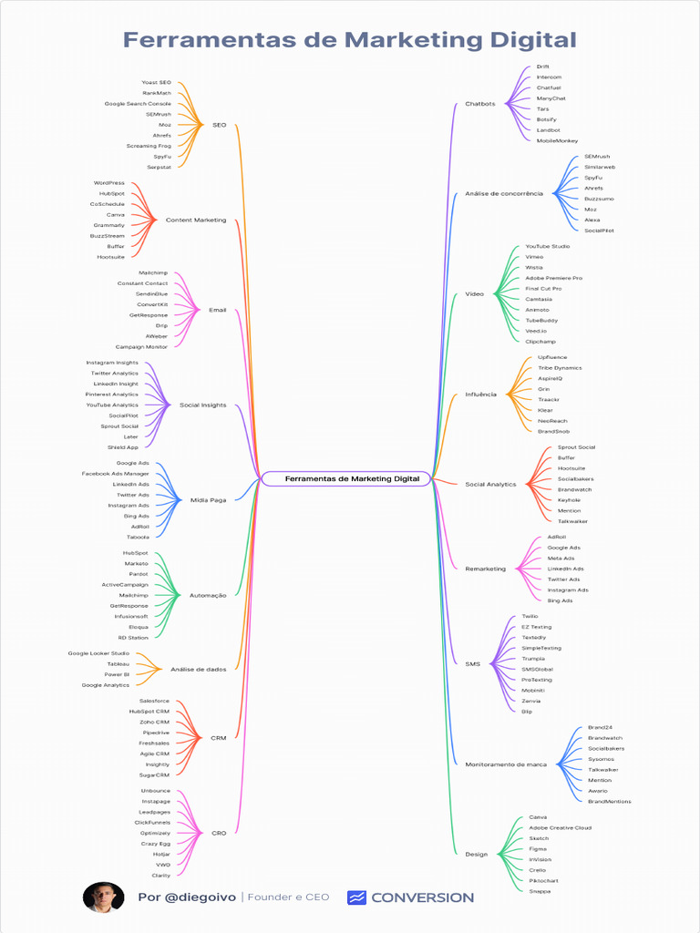 Ferramentas de Marketing Digital | PDF