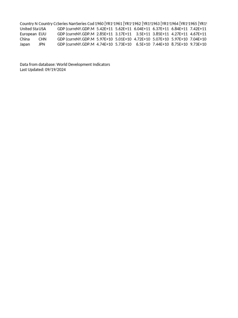 P Data Extract From World Development Indicators | PDF | Gross Domestic ...