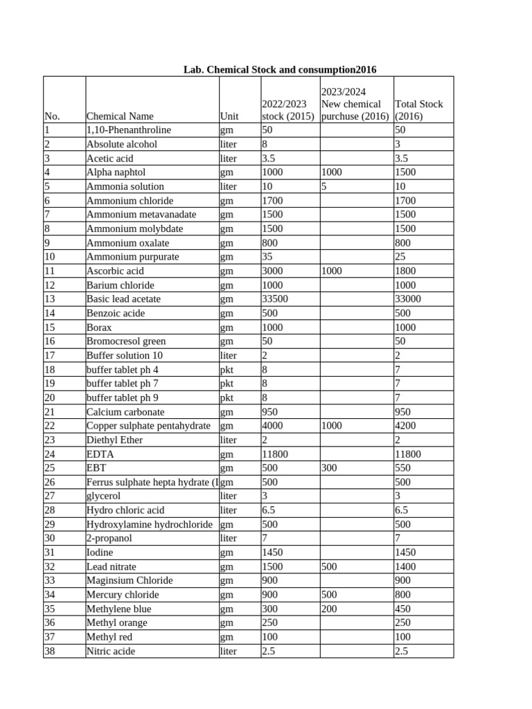 2016 Lab Chemical Stock Overview | PDF | Acid | Sodium