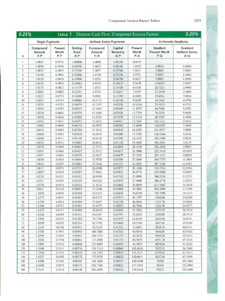 Compound Interest Tables | PDF