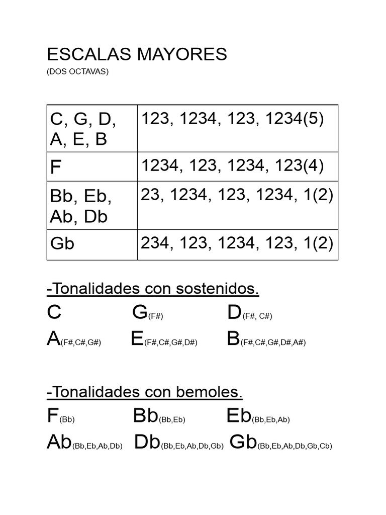 Escalas Mayores | PDF