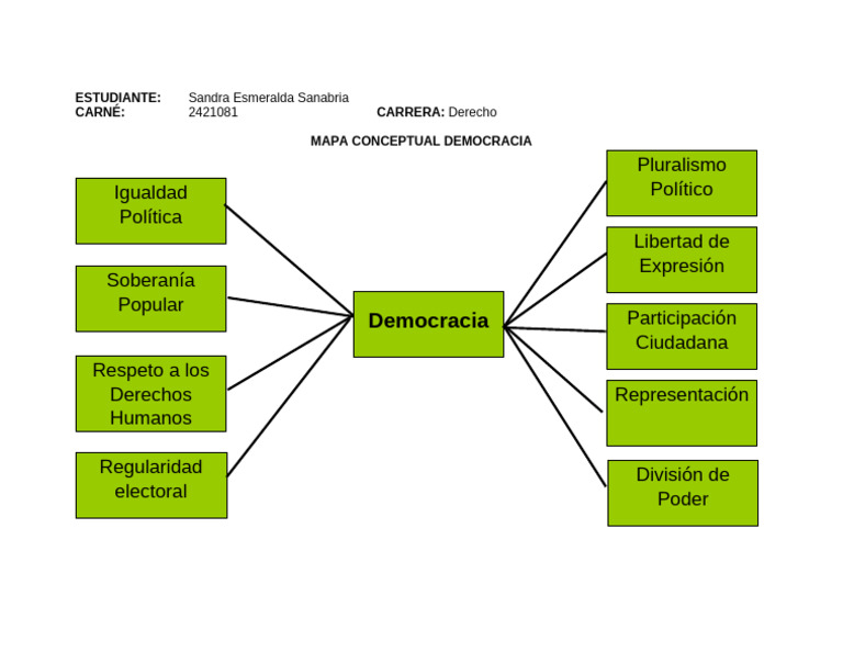 Mapa Conceptual de la Democracia | PDF