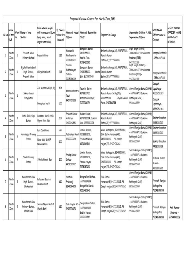 North Zone BMC Shelter Homes DANA Cyclone Matrix Final | PDF