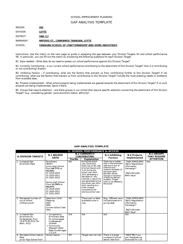 Leyte School Improvement Gap Analysis | PDF | Literacy | Learning