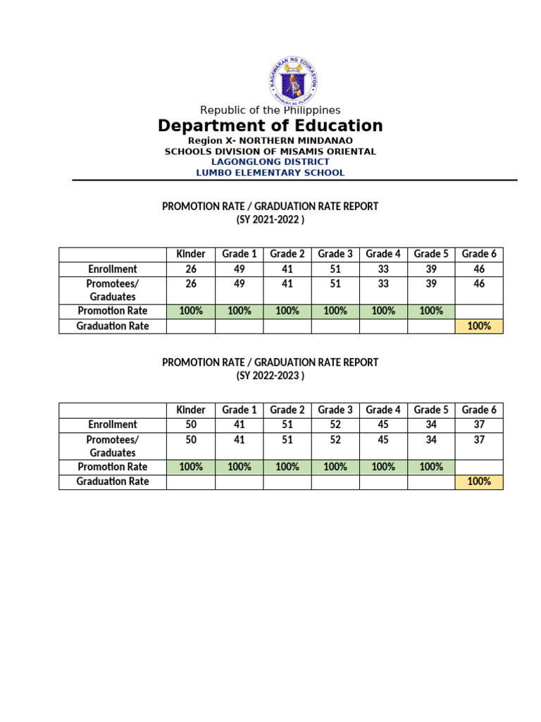 DepEd Promotion and Graduation Rates | PDF | Behavior Modification ...