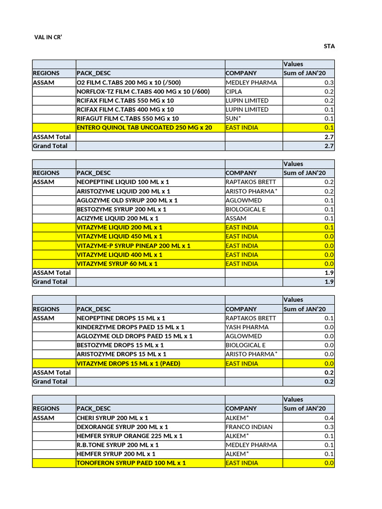 SPM - Dipanker Productwise Valuewise Top 5 Product Ranking Upto Jan'22 ...